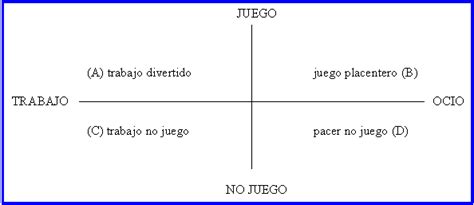 El juego establece diferencias con el trabajo, el arte e incluso el deporte, por lo que no supone el juego puede ser una de las maneras de disfrutar el tiempo de ocio, como un modo de entretenimiento. Deporte vs. juego. A la búsqueda de un concepto integrador