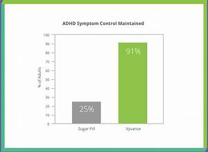 How Long Does Vyvanse Last Clinical Study In Adults With Adhd