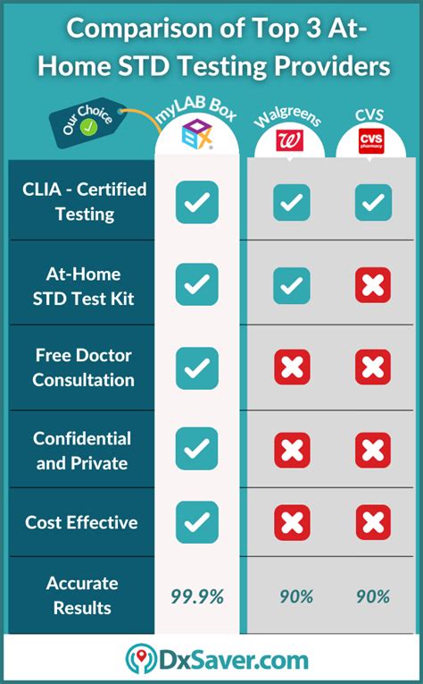 Top 3 *At Home STD Test Kit Options* - Walgreens, CVS ...
