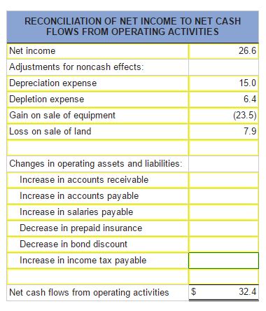 Cash flow includes total revenues calculating operating cash flow starts with net income or revenues. Solved: Required: Prepare A Schedule To Reconcile Net Inco ...