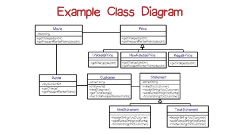 In software engineering, a class diagram in the unified modeling language (uml) is a type of static structure diagram that describes the structure of a system by showing the system's classes, their attributes, operations (or methods), and the relationships among objects. Example Class Diagram - YouTube