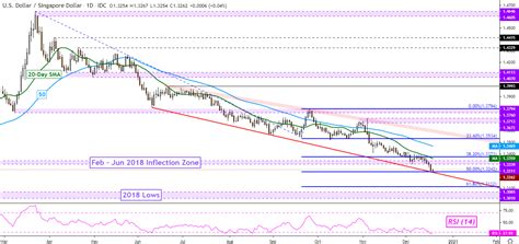 This is a visual representation of the price action in the market, over a certain period of. US Dollar Technical Forecast: USD/SGD, USD/IDR, USD/PHP ...