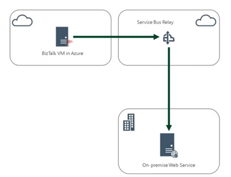 Learn how to use azure service bus to keep your apps connected across private and public cloud environments. Azure Service Bus and its Detailed Overview | Serverless360