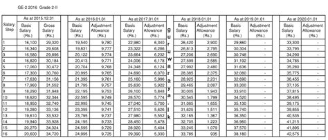 This is because the government has put certain restrictions in place to protect the local labor force from foreign competition. Revision of the Salaries in Public Service - 2016 - Teacher