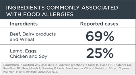 All dry foods are produced at the company's own facilities in south carolina has diamond dog food been recalled? Does My Dog Have a Food Allergy or Is It Food Intolerance ...