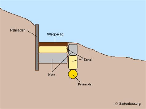 Dann wird eine 20 zentimeter dicke. Pin on Gartenideen