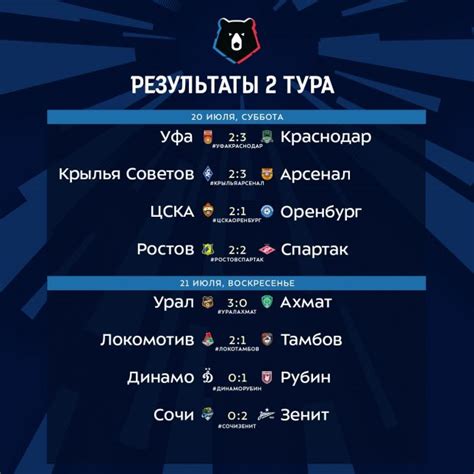 The latest tweets from @rfpl Футбол России. Результаты 2 - го тура РПЛ 20-*21 июля 2019 ...