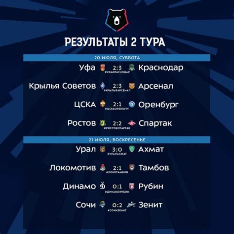 Моя главная эмоция от этого сезона рпл. Футбол России. Результаты 2 - го тура РПЛ 20-*21 июля 2019 ...