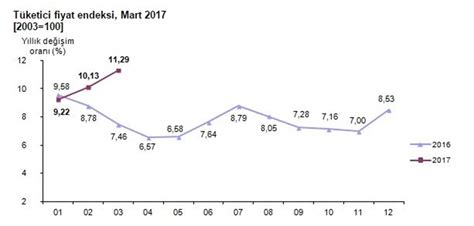 Yazar ömer mahmut kuzanlı · tarih 31 temmuz 2019. Enflasyon canavarı hortladı Mart 2017 TÜFE ve ÜFE kaç oldu ...