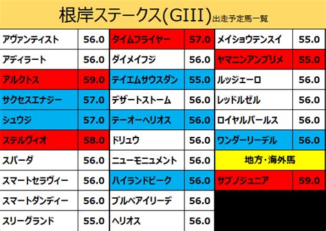 Apr 23, 2021 · フィエールマンがターフを去った長距離界の頂点を決める一戦は大混戦。馬券妙味たっぷりのgⅰになりそうで、私もワクワクしています(笑) 出走予定馬＆有力馬分析を4月25日（日） に公開します！お楽しみに！ 根岸ステークス 2021 出走予定馬：タイムフライヤー＆ルメール ...