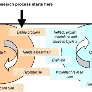 An action learning the action learning cycle, adapted from (kemmis & mctaggart 1988). Action research in Learning to Learn (adapted from Kemmis ...