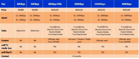 To set rouself up, the 'pay nothing' promo can be subscribed via the myunifi app (which is available on google play or apple app store), the official unifi website, live chat feature, tmpoint outlets, and tm authorised dealers and resellers nationwide. unifi tm broadband - unifi home promotion paynothing