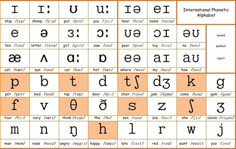 Sample phonics alphabet chart 6 documents in pdf. Phonology - TKT Cambridge | Phonics, Phonetic alphabet ...