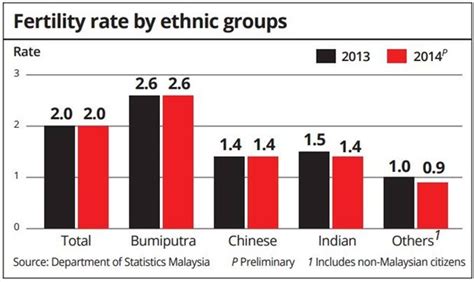 Mengikut statistik, kadar pengangguran belia di malaysia adalah lebih rendah berbanding new zealand dan australia. itqan: Kadar kelahiran etnik Cina merosot di Malaysia