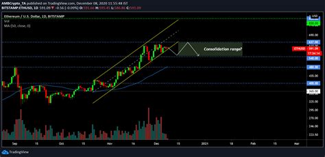 Learn more about ethereum with okex! Ethereum long-term Price Analysis: 08 December - AMBCrypto