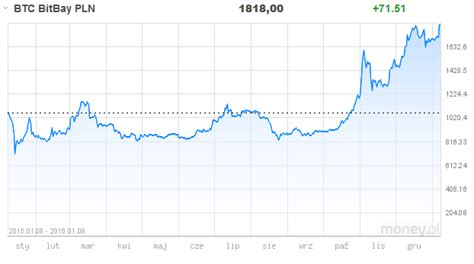 This is the most popular bitcoin pair in the world. Jak spieniężyć swoje Bitcoiny? #2 - Zakup metali ...