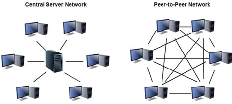 They exchange information and share data with each other without a centralized computer. موارد مربوط به آکادمی دیکشنری کریپتوکارنسی (پارت دوم ...