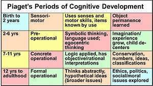 Piaget Vs Vygotsky Cognitive Development Theories Writing Endeavour
