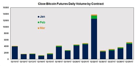 Cboe global markets, the first exchange group to launch bitcoin futures when it went live in december 2017, announced it was putting a hold on listing new bitcoin contracts. A Look at the First Three Weeks of Cboe Bitcoin Futures Trading | PhillipCapital