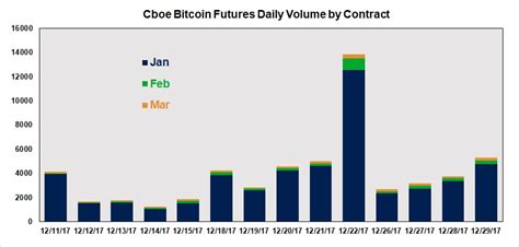 The cboe futures exchange, a division of the cboe global markets exchange is now offering bitcoin futures. A Look at the First Three Weeks of Cboe Bitcoin Futures Trading | PhillipCapital