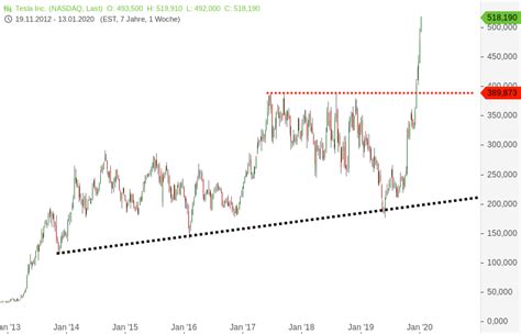 A short squeeze affects short sellers, who are effectively 'squeezed' out of the market in light of rapidly increasing prices. Tesla Shortsqueeze 2019/2020 vs Volkswagen Shortsqueeze ...