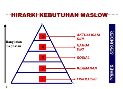 Maslow adalah anak sulung dari tujuh maslow melanjutkan penelitiannya di columbia university, dengan tema teori kebutuhan dan pada 1963, maslow jadi salah satu kandidat presiden asosiasi psikologi humanistik, tapi maslow menolak. Cyber Counseling - TIK DALAM BK: TEORI KEPRIBADIAN HUMANISTIK