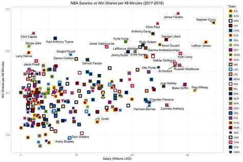 For tried and true nba fans, this should come as no surprise. NBA Salaries vs Win Shares per 48 Minutes OC : nba