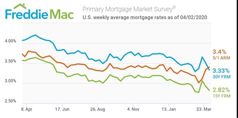 Mortgage Rates Still Dropping | Builder Magazine
