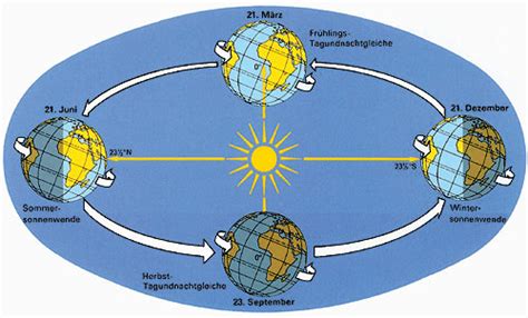 Das kannst du mit einer taschenlampe und einem. Erdrotation und Erdrevolution - Céline's Website