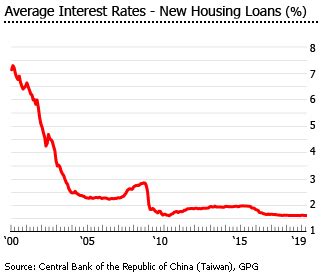 Enjoy the lowest personal loan rate in singapore at 3.5% p.a. Investment Analysis of Taiwanese Real Estate Market