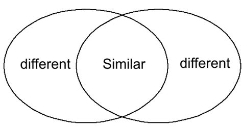 A venn diagram is a way of classifying groups of objects with the same properties. Compare and Contrast Lesson ~ Sometimes It Is Like Pulling Teeth! - Fern Smith's Classroom Ideas!