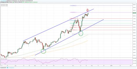 Based on the historical price input data the system predicts the price of bitcoin (btc) for various period of the future. Bitcoin Price Forecast: BTC/USD to Test $10K Soon?