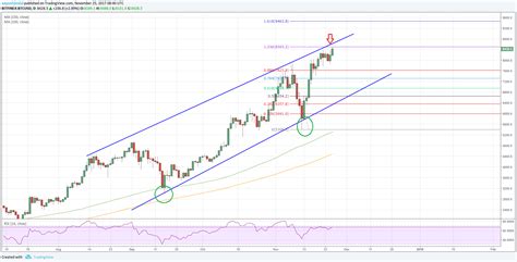 Based on the historical price input data the system predicts the price of bitcoin (btc) for various period of the future. Bitcoin Price Forecast: BTC/USD to Test $10K Soon?