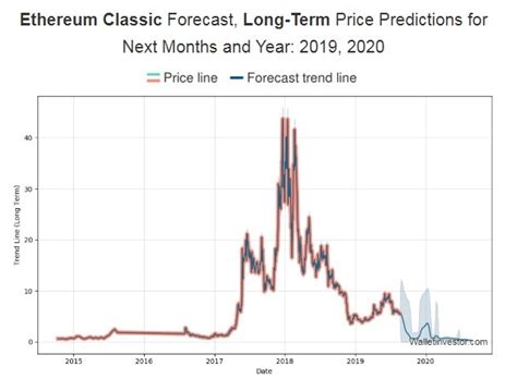 Etc is set to surpass the expectations. Top List: The Best 5 Ethereum Classic Price Predictions 2020