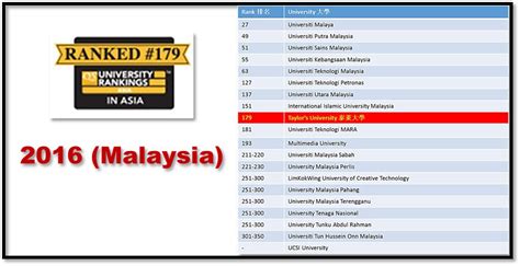 Ranks 2nd among universities in subang jaya. Taylor's Jumps In 2016 QS Asia University Rankings ...