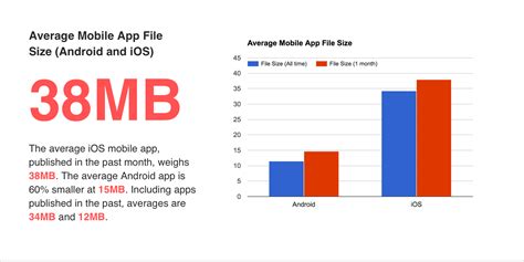Why app size is important? Average App File Size: Data for Android and iOS Mobile Apps