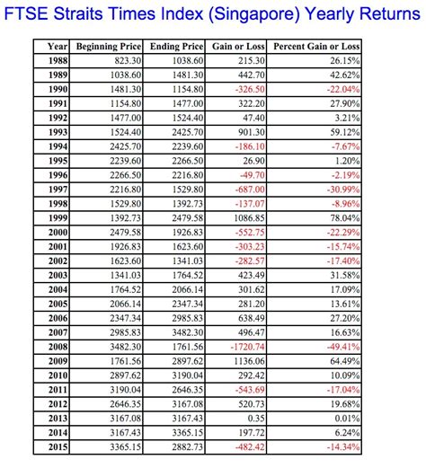 Chart of straits times index with current prediction. The Straits Times Index Returns by Year | TopForeignStocks.com