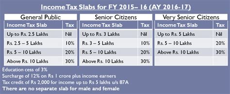 Though various tax exemptions and deductions received from the employer have been removed under the new tax regime, no changes have been made this allowance is still taxable in the new as well as old tax regime. earlier, there was no clarity whether the food coupons are taxable or not in the new. Income Tax Slab Rates for AY 2017-18 / FY 2016-17