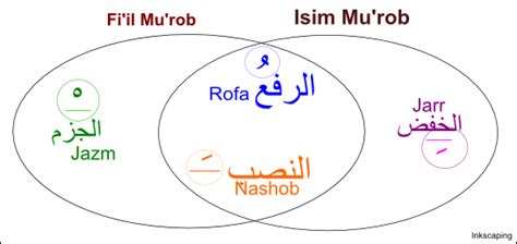 Kitab matan jurmiyah beserta terjemahan bahasa indonesia. JURMIYAH - BAB IROB