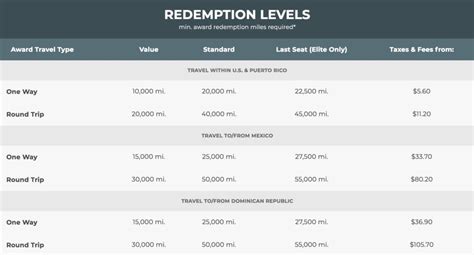 Frontier airlines world mastercard review. Frontier and Barclays just released something no other cobranded credit card does - Points with ...