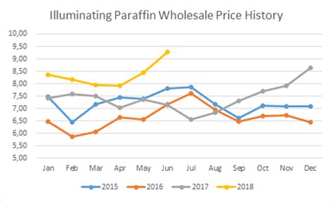 Graph the cost of a barrel of oil for the same time periods on the fuel prices graph. Fuel prices set to go up … again - The Citizen