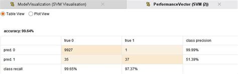 This dataset presents transactions that occurred in two days, where we have 492 frauds out of 284,807 transactions. Credit Card Fraud Detection using Kaggle Data Set and Anomaly Detection — RapidMiner Community