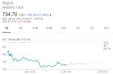 초이스경제 이영란 기자 15일 증시에서 lg디스플레이 주가가 장중 강세를 이어가고 있다. 테슬라 주가 '널뛰기'...중국 차량 인도 지연 소식에 20% 빠져 ...