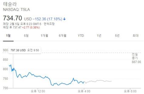 美 테슬라 비트코인으로 결제 검토 15억달러 매입. 테슬라 주가 '널뛰기'...중국 차량 인도 지연 소식에 20% 빠져 ...