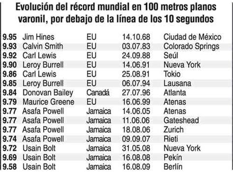 As of 21 june 2011, the iaaf had ratified 67 records in the event, not including rescinded records. La Jornada: Con 9.58 segundos, Bolt devoró su récord ...