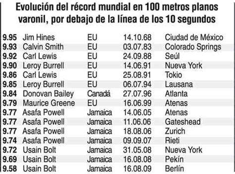 Un corredor ha batido supuestamente el récord mundial de los 100 metros de usain bolt en las competiciones tradicionales indias kambala, donde los deportistas. La Jornada: Con 9.58 segundos, Bolt devoró su récord ...