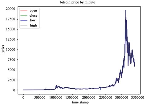 Resulting in a 48%+ increase in price. Bitcoin Price Prediction Based on Deep Learning Methods