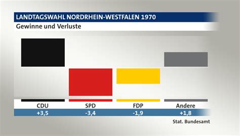 Bürgerschaftswahl in hamburg am 23. Landtagswahl Nordrhein-Westfalen 1970