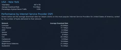 Here is something a user can do to increase the speed of downloading Steam Now Lets You Compare Download Speeds With The Rest ...