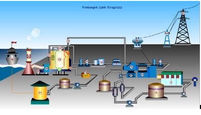 Pltu yang berkapasitas 2x100 mw itu dibangun oleh pt tanjung power indonesia konsorsium pt adaro power (65 persen) dan pt east west power (35 persen). TEKNIK INSTALASI TENAGA LISTRIK SMK TJP (BE THE WINNER ...